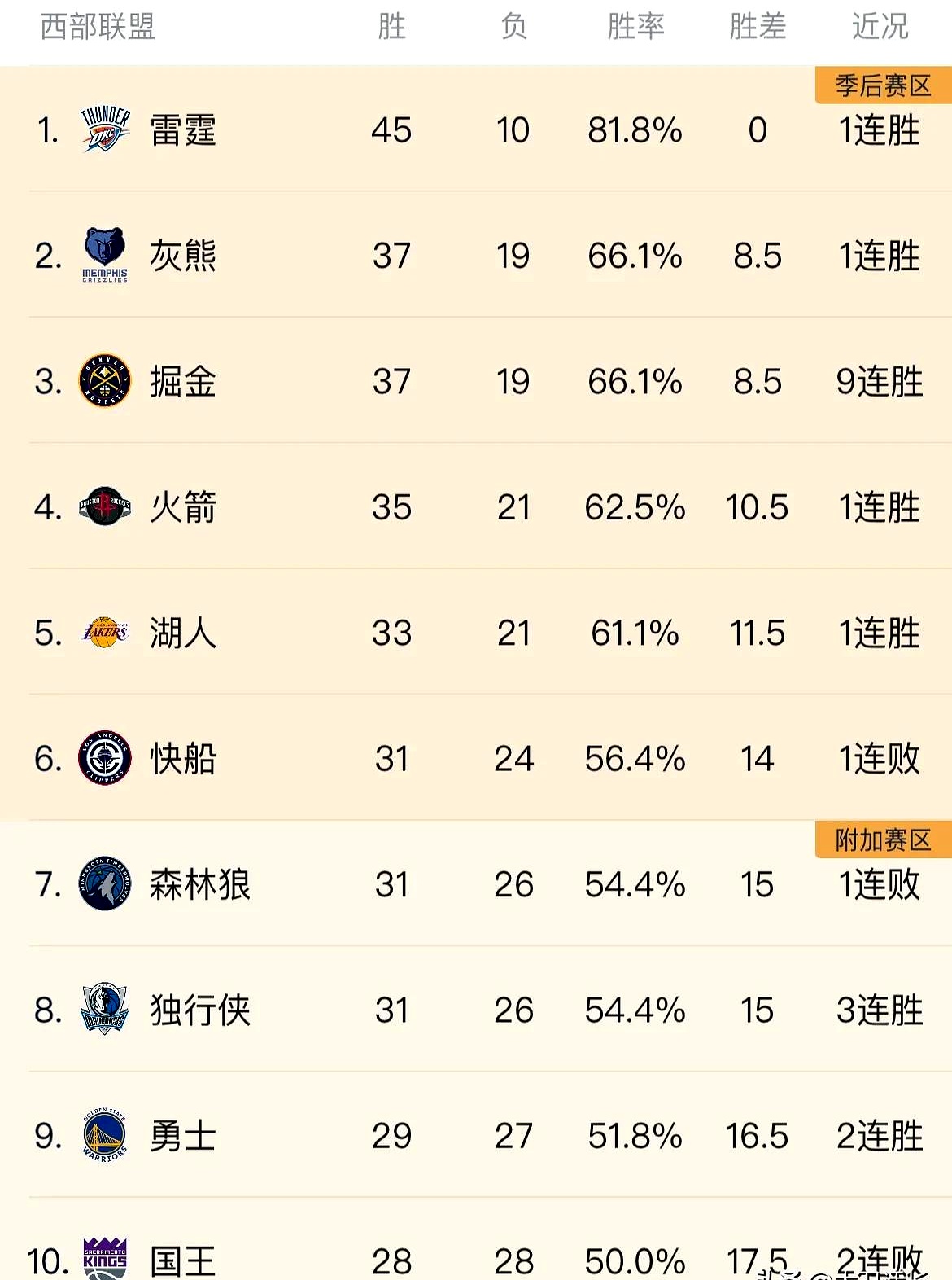 西部第一火箭拿下灰熊，保住领先地位的简单介绍